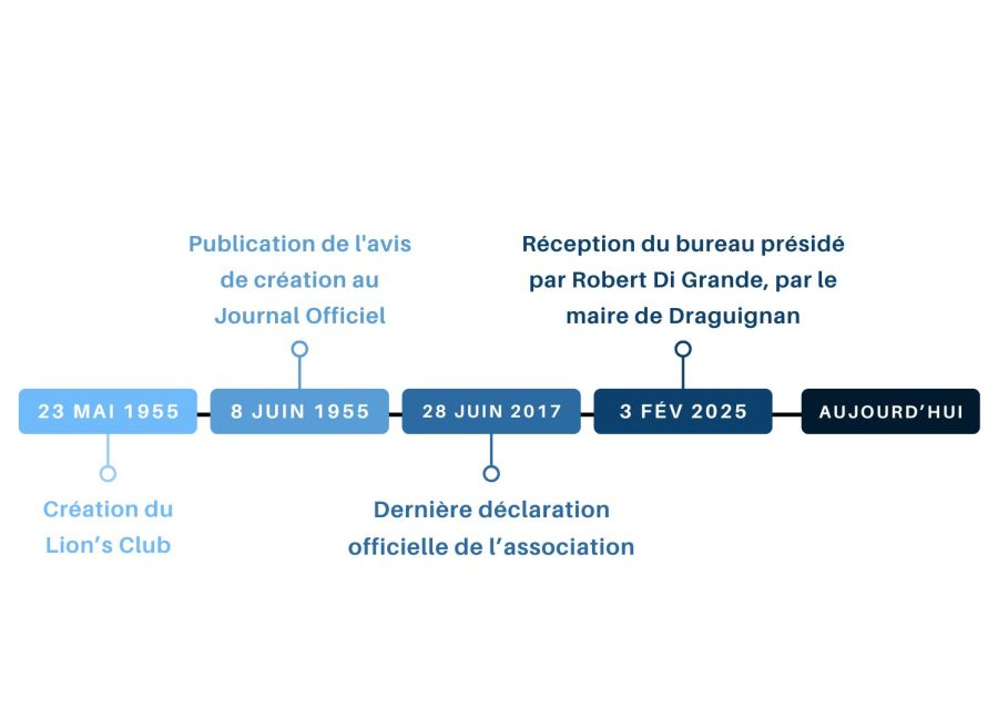 fresque chronologique